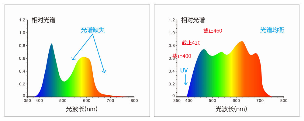 採用組合全光譜LED光源、UV光源