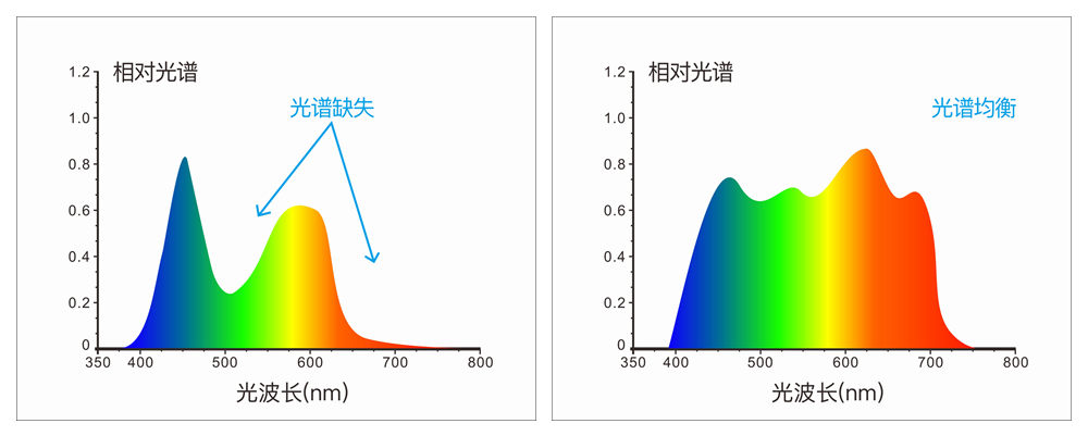 分光色差寶CR9採用全波段均衡LED光源